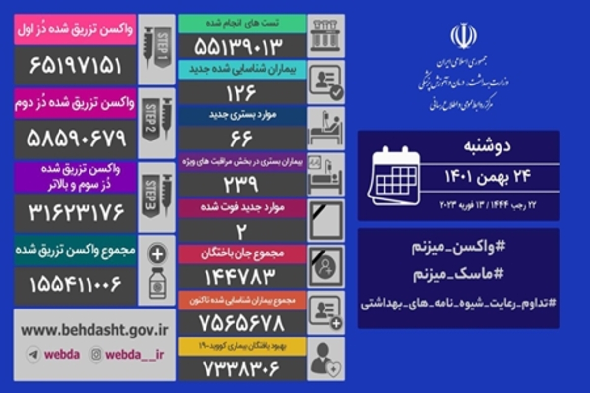 شناسایی ۱۲۶ بیمار و ۲ فوتی جدید کرونا در ایران