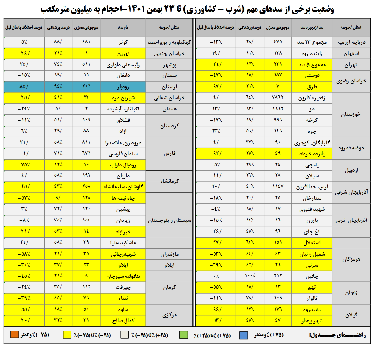 سد‌های ایران چقدر آب دارند؟