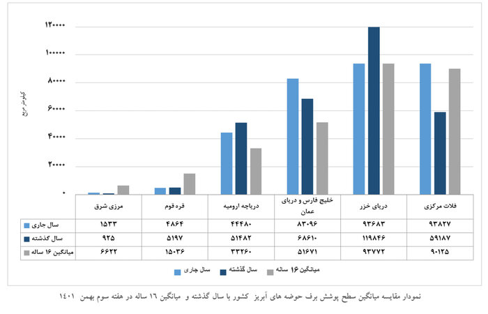 افزایش سطح پوشش برفی در حوضه‌های آبریز ایران