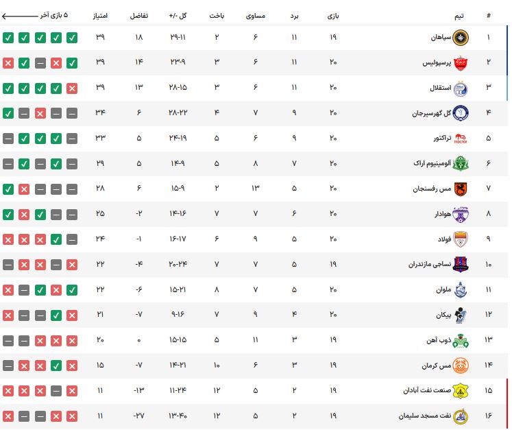 نتایج و جدول لیگ برتر فوتبال در پایان هفته بیستم