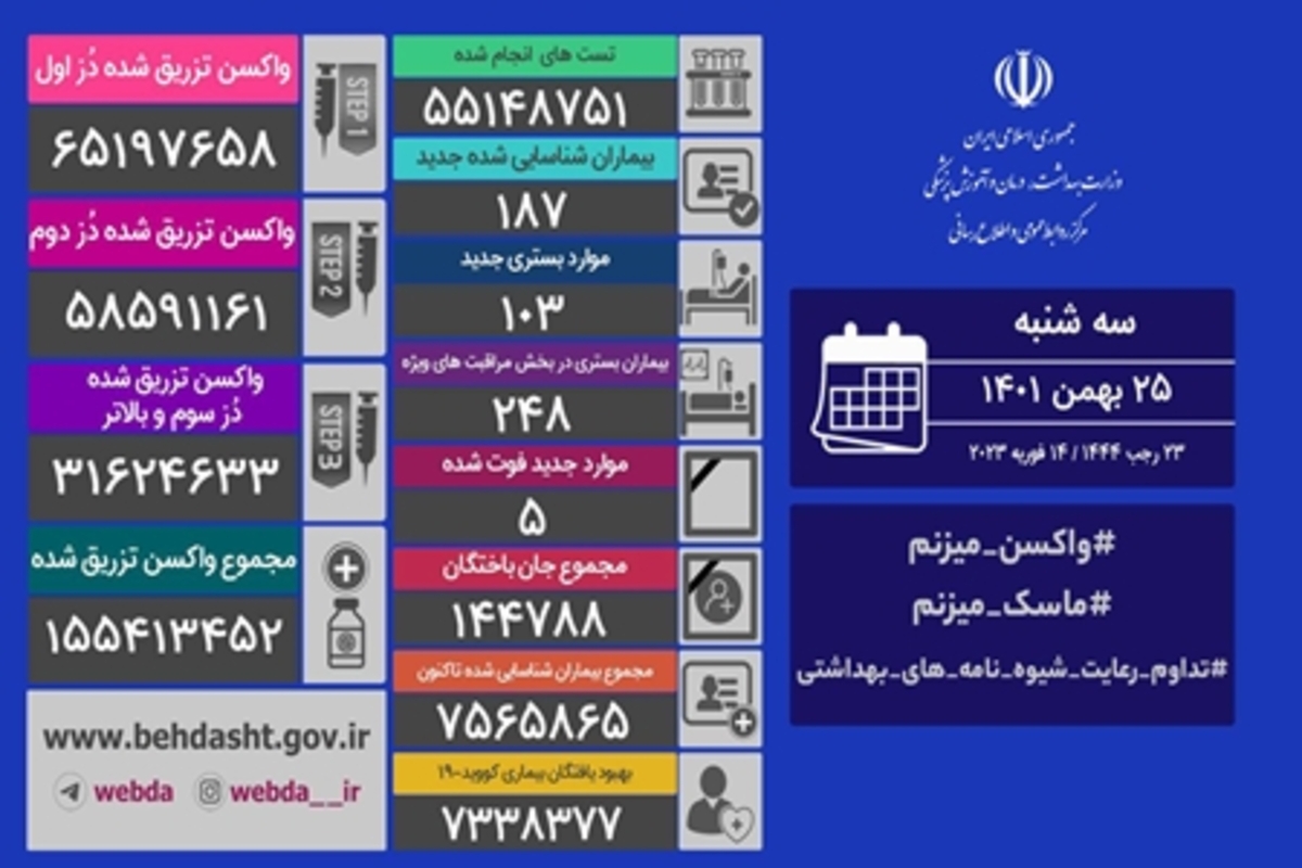 شناسایی ۱۸۷ بیمار جدید کرونا در ایران/ ۵ نفر دیگر فوت شدند