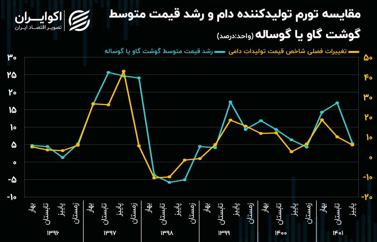 گوشت قرمز از کجا گران شد؟