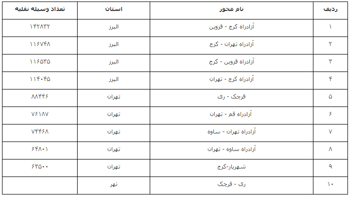 کاهش ۷.۲ درصدی تردد در محور‌های برون‌شهری