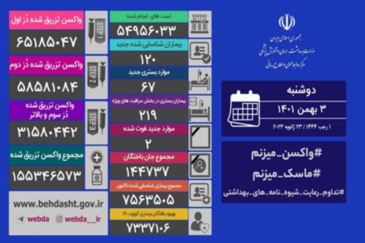 شناسایی ۱۲۰ مبتلای جدید و فوت ۲ بیمار کرونا در ایران