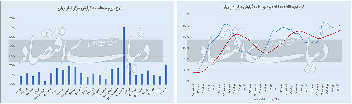 رشد ماهانه قیمت‌ها رکورد نیم‌ساله زد/ عبور تورم نقطه‌ای خوراکی‌ها از مرز ۷۰ درصد
