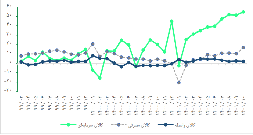 اثر افزایش نرخ ارز بر تولید اقلام مصرفی