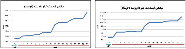 جهش عجیب قیمت دام زنده در یک هفته؛ در بازار گوشت قرمز چه خبر است؟ جهش عجیب قیمت دام زنده در یک هفته؛ در بازار گوشت قرمز چه خبر است؟