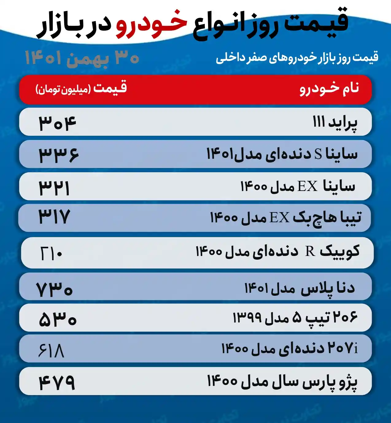 قیمت پراید ۱۱۱،  از ۳۰۰ میلیون تومان گذشت قیمت پراید ۱۱۱،  از ۳۰۰ میلیون تومان گذشت