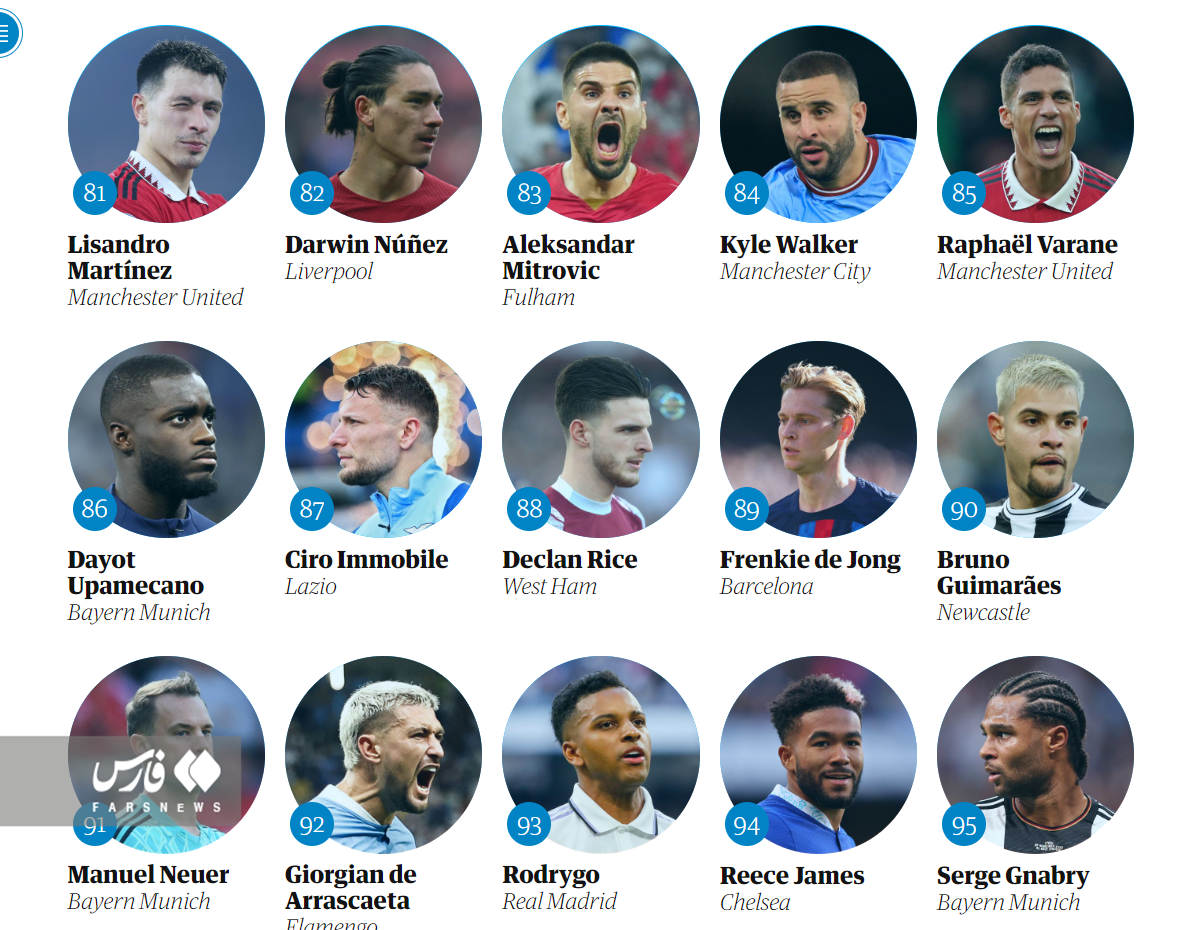 طارمی در جمع ۱۰۰ بازیکن برتر دنیا