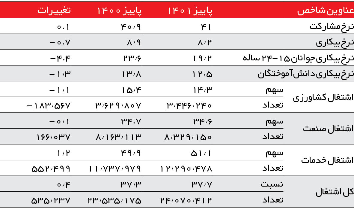 ادعای دولت درباره ایجاد یک میلیون شغل/ ۴۶۵ هزار اشتغال گم شده!