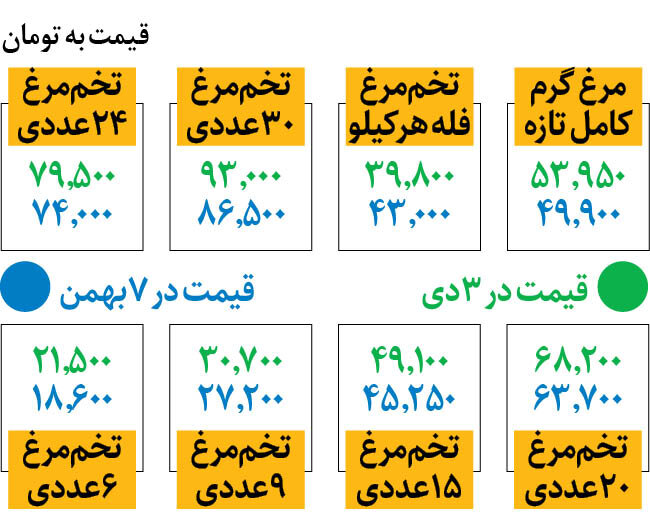 جدیدترین قیمت مرغ و تخم‌مرغ در میادین
