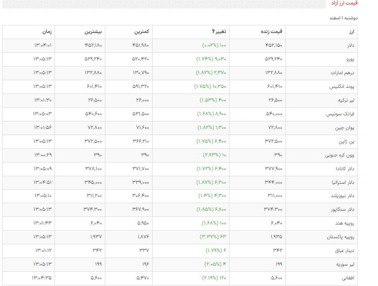 قیمت دلار، سکه و طلا در بازار امروز ۱۴۰۱/۱٢/۰۱| دلار ۵۰ هزار تومان شد!