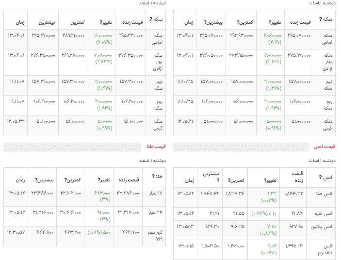 قیمت دلار، سکه و طلا در بازار امروز ۱۴۰۱/۱٢/۰۱| دلار ۵۰ هزار تومان شد!