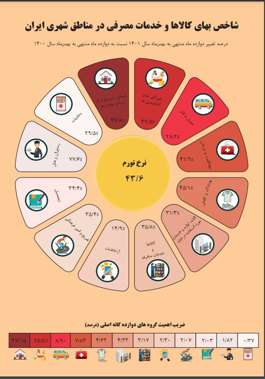 بانک مرکزی هم نرخ تورم را اعلام کرد/تورم بهمن ماه؛ ۴۳.۶ درصد! بانک مرکزی هم نرخ تورم را اعلام کرد/تورم بهمن ماه؛ ۴۳.۶ درصد!