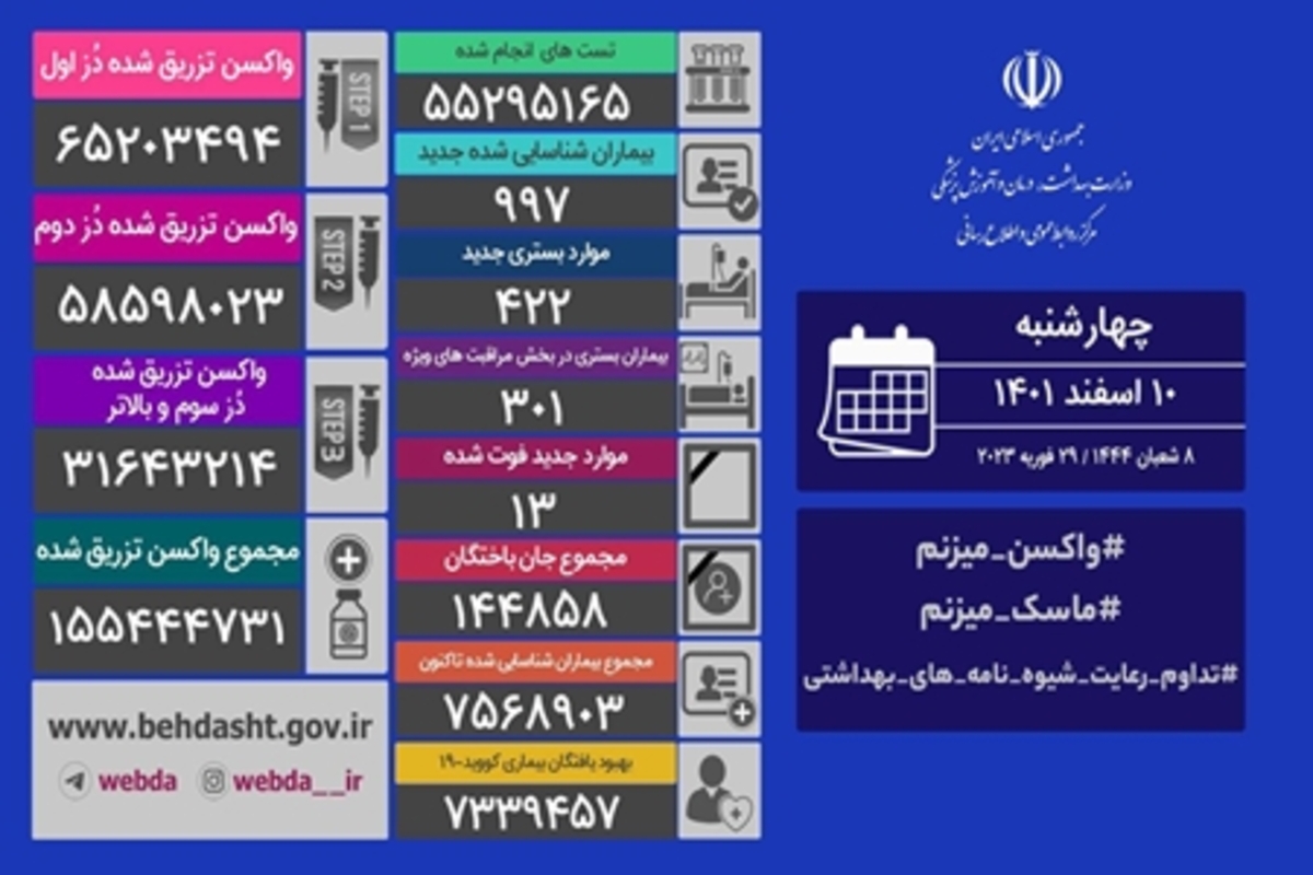 فوتی‌های کرونا دوباره ۲ رقمی شد/۱۳ نفر دیگر جان باختند