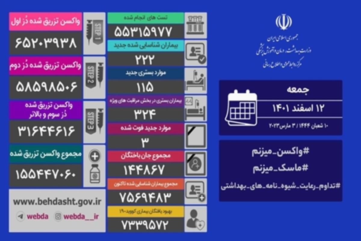 شناسایی ۲۲۲ بیمار جدید کرونا در ایران/ ۳ نفر دیگر جان باختند