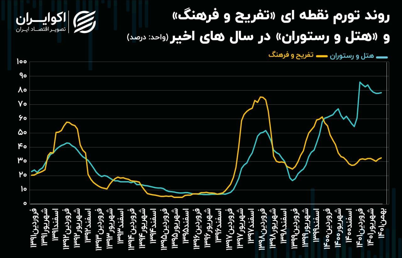 هتل و رستوران ۶۰۰ درصد گرانتر شد! هتل و رستوران ۶۰۰ درصد گرانتر شد!