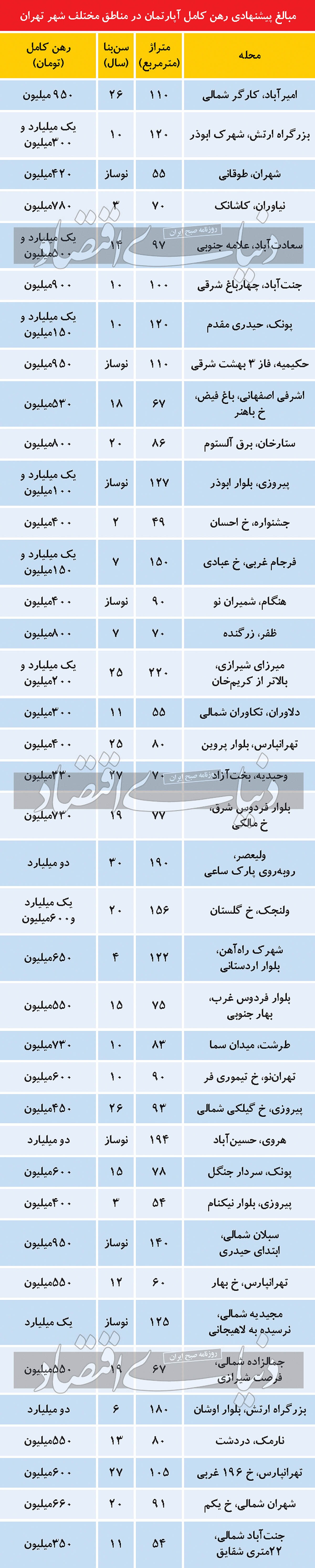 رهن نجومی آپارتمانهای نوساز رهن نجومی آپارتمانهای نوساز