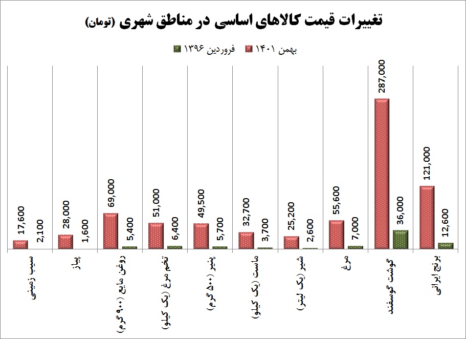 قیمت کالا‌های اساسی چند برابر شد؟