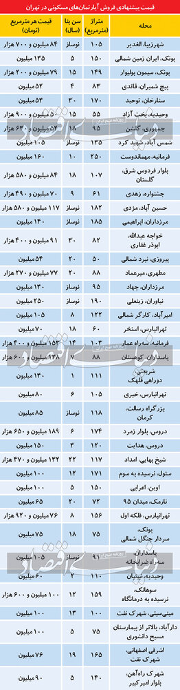 تازه‌ترین قیمت آپارتمان در تهران