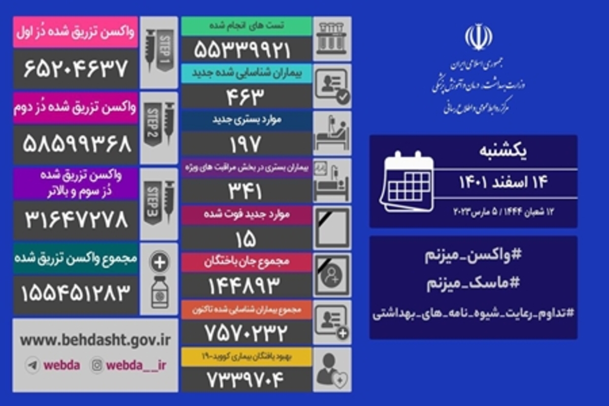 شناسایی ۴۶۳ بیمار جدید کرونا در ایران/ ۱۵ نفر دیگر فوت شدند