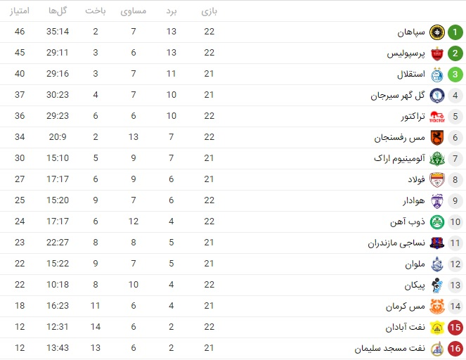 جدول لیگ برتر| تداوم تعقیب و گریز در صدر/ سپاهان و پرسپولیس دست بردار نیستند جدول لیگ برتر| تداوم تعقیب و گریز در صدر/ سپاهان و پرسپولیس دست بردار نیستند
