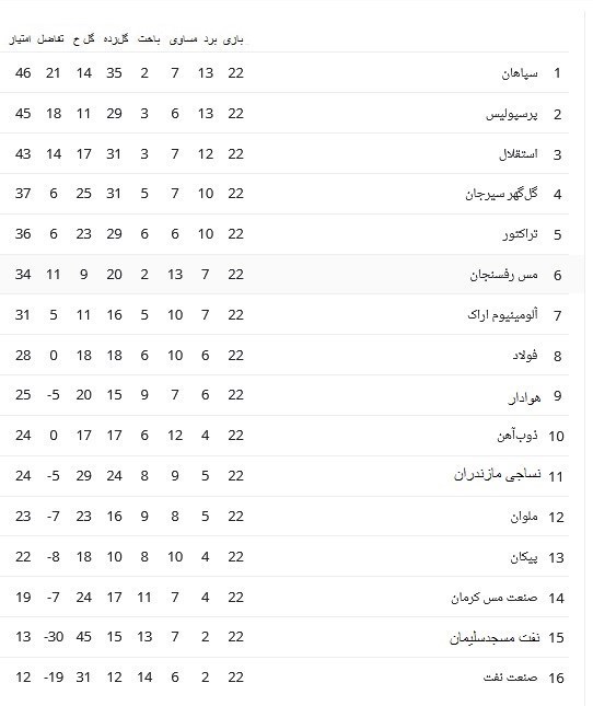 جدول لیگ برتر فوتبال| استقلال از قافله مدعیان جا نماند/ جابجایی نفتی‌ها در قعر جدول