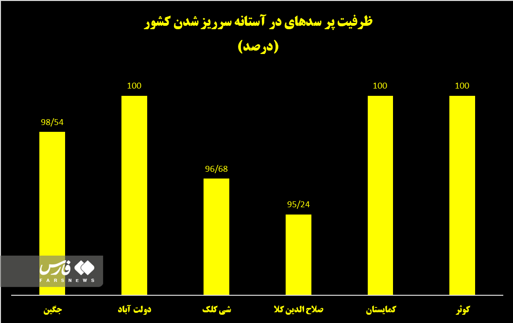 ۷ سد کشور در آستانه سرریز شدن ۷ سد کشور در آستانه سرریز شدن