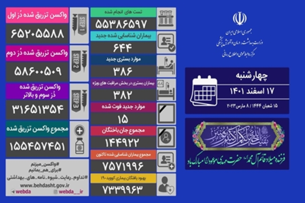 شناسایی ۶۴۴ بیمار جدید کرونا در ایران/ ۱۵ نفر دیگر فوت شدند