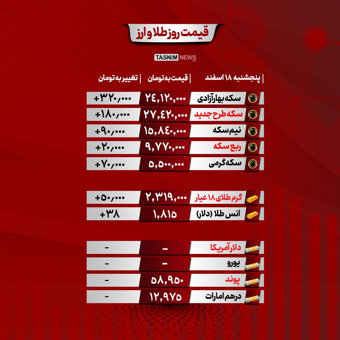 قیمت دلار، سکه و طلا در بازار امروز ۱۸/ ۱۲/ ۱۴۰۱