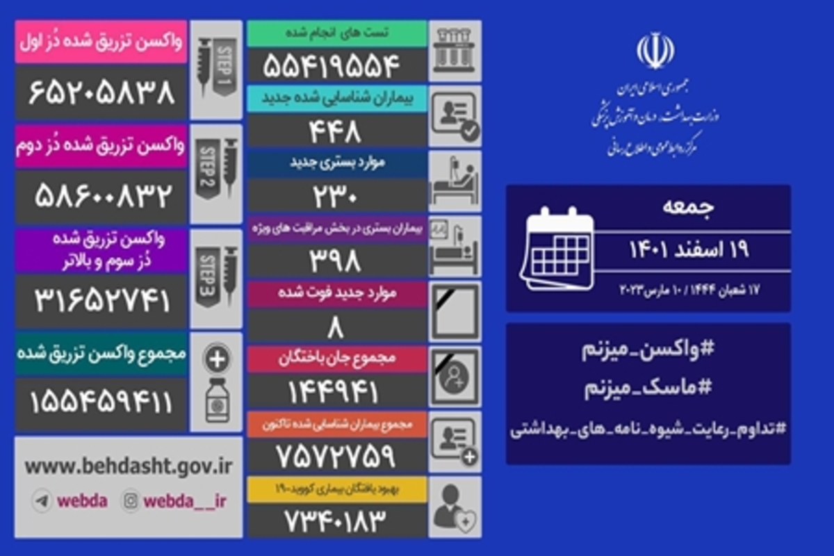 کرونا جان ۸ نفر دیگر را گرفت/شناسایی ۴۴۸ بیمار جدید