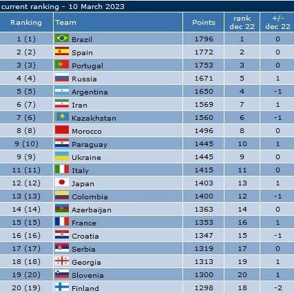 صعود ایران به رتبه ششم رده‌بندی فوتسال