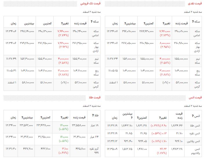 قیمت دلار، سکه و طلا در بازار امروز ۰۲/ ۱۲/ ۱۴۰۱ قیمت دلار، سکه و طلا در بازار امروز ۰۲/ ۱۲/ ۱۴۰۱
