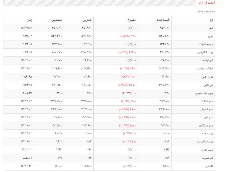 قیمت دلار، سکه و طلا در بازار امروز ۰۲/ ۱۲/ ۱۴۰۱ قیمت دلار، سکه و طلا در بازار امروز ۰۲/ ۱۲/ ۱۴۰۱