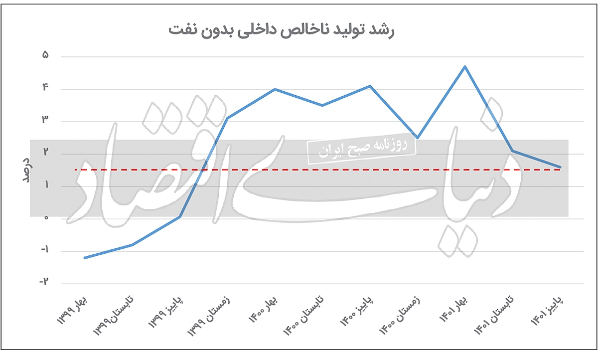 آلارم رشد منهای نفت آلارم رشد منهای نفت