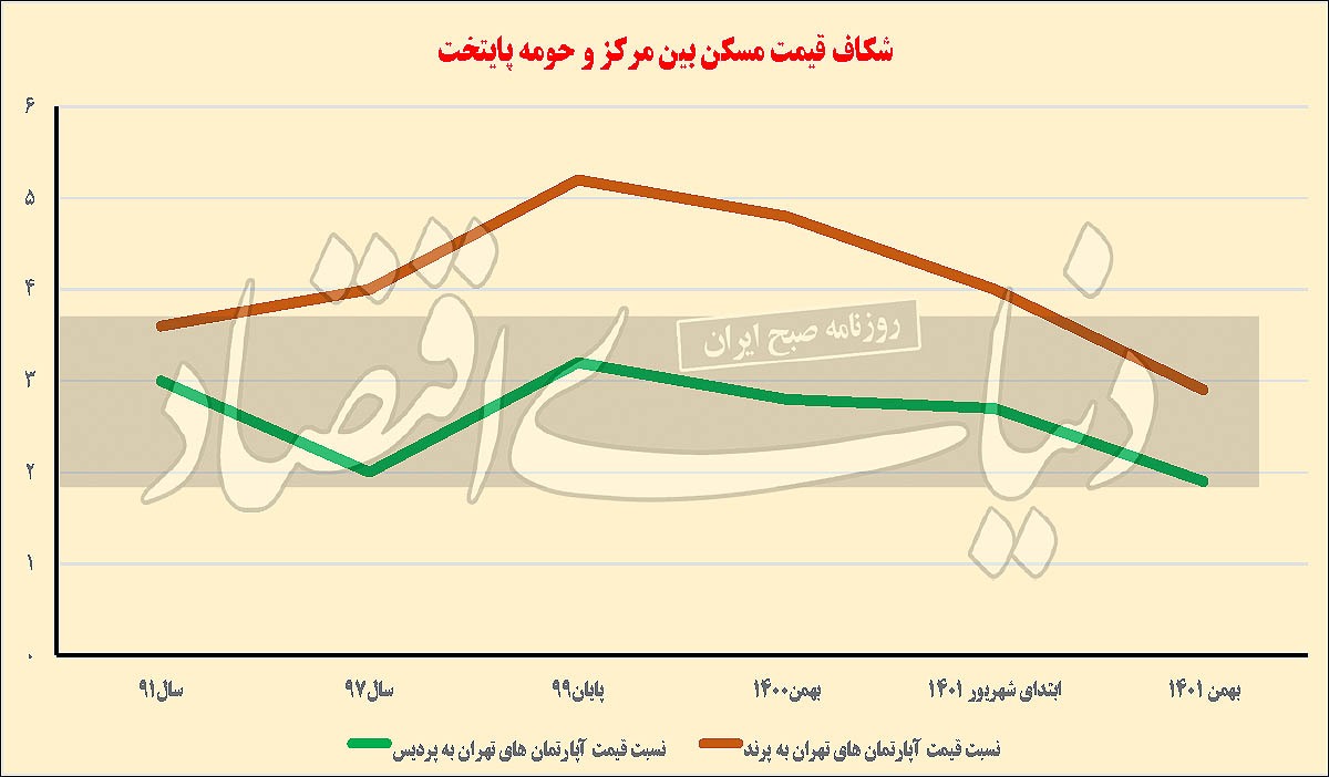 چرا تورم ملکی اطراف تهران از پایتخت جلو زد؟ چرا تورم ملکی اطراف تهران از پایتخت جلو زد؟