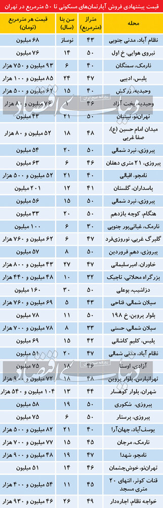تازه‌ترین قیمت نجومی آپارتمان‌های زیر ۵۰ متر در تهران
