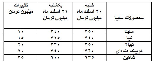 کاهش ۱۰ تا ۵۰ میلیون تومانی قیمت خودروها کاهش ۱۰ تا ۵۰ میلیون تومانی قیمت خودروها