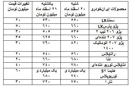 کاهش ۱۰ تا ۵۰ میلیون تومانی قیمت خودروها کاهش ۱۰ تا ۵۰ میلیون تومانی قیمت خودروها