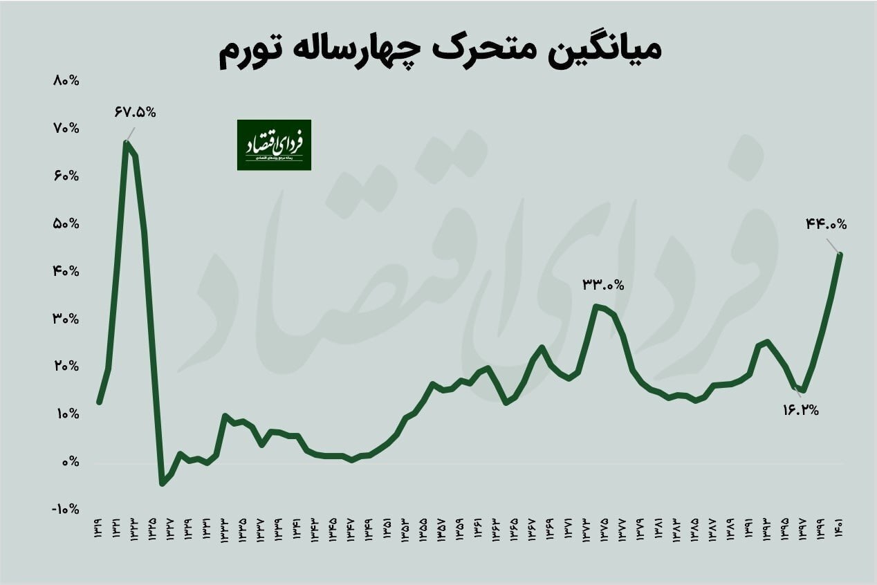دومین جهش تورمی قرن در اقتصاد ایران دومین جهش تورمی قرن در اقتصاد ایران