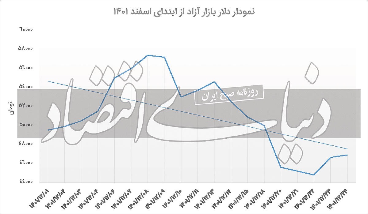 دلار منتظر اخبار جدید؟