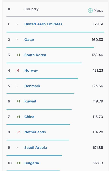 تازه‌ترین رده‌بندی جهانی سرعت اینترنت؛ رتبه ایران سقوط کرد