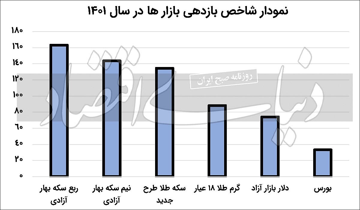 سال هیجان بازارها سال هیجان بازارها