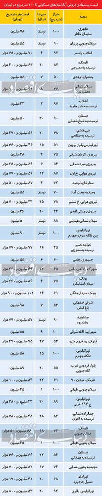تازه‌ترین قیمت آپارتمان‌های زیر ۱۰۰ متر در تهران