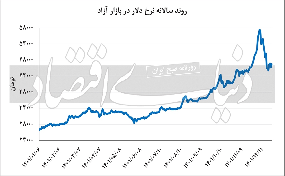 سال خروج دلار از مدار امن؟