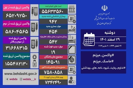 942 بیمار و 19 فوتی جدید کرونا در ایران