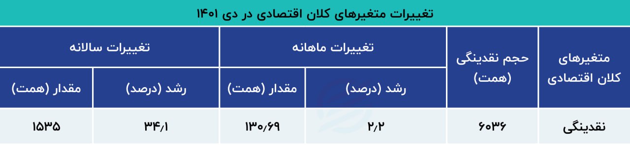 عبور نقدینگی از مرز ۶ هزار همت