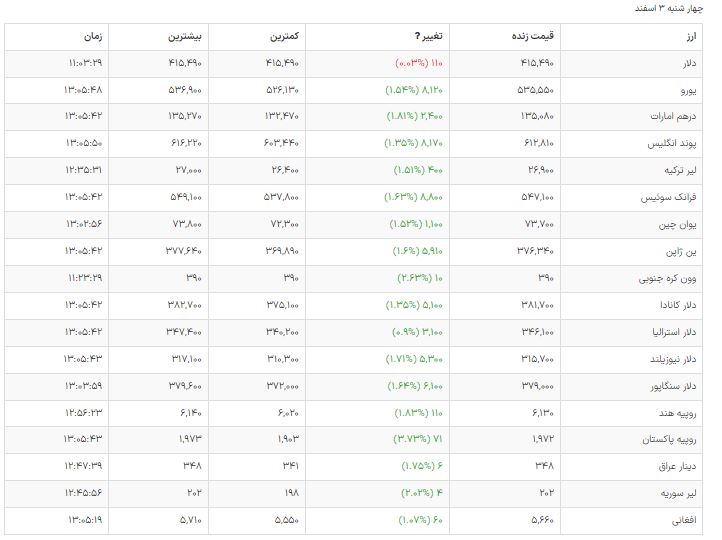 قیمت دلار، سکه و طلا در بازرا امروز ۳ اسفند ۱۴۰۱ قیمت دلار، سکه و طلا در بازرا امروز ۳ اسفند ۱۴۰۱