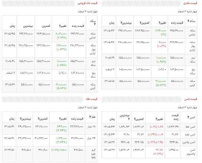 قیمت دلار، سکه و طلا در بازرا امروز ۳ اسفند ۱۴۰۱ قیمت دلار، سکه و طلا در بازرا امروز ۳ اسفند ۱۴۰۱