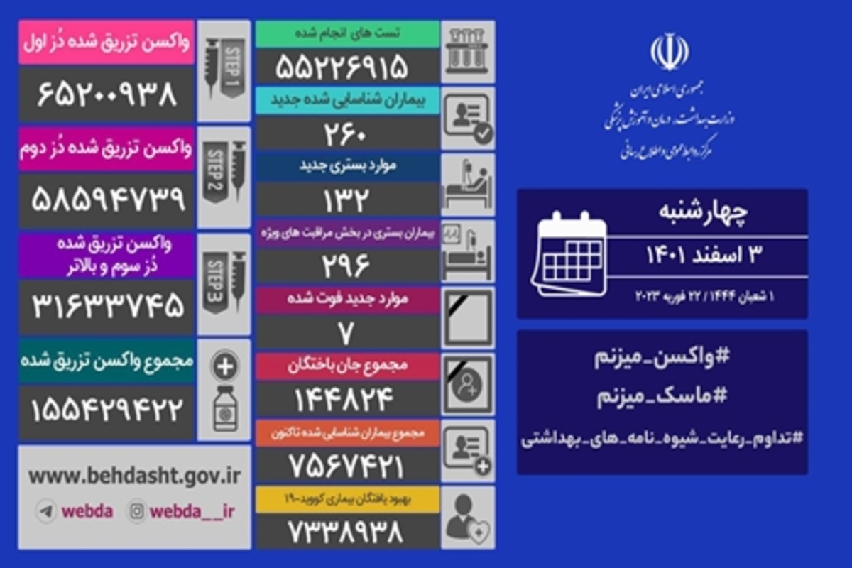 شناسایی ۲۶۰ مبتلای جدید کرونا /  ۷ نفر فوت شدند